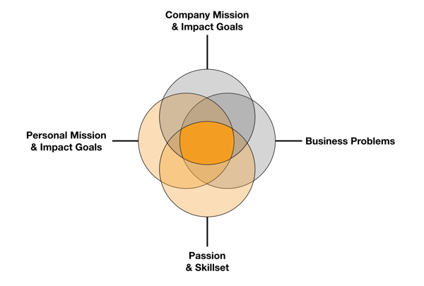 Why Technolgy staffing falls short of technology recruiting Diagram V2