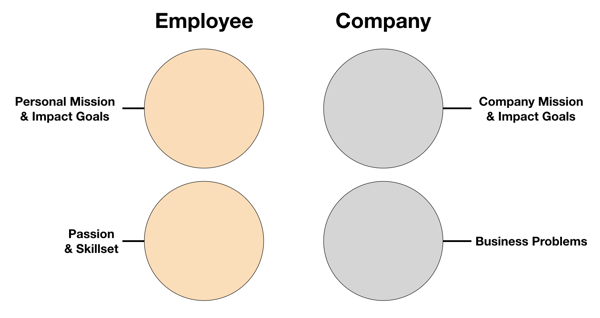 Why Technology Staffing Philosophically Falls Short Of Technology Recruitment