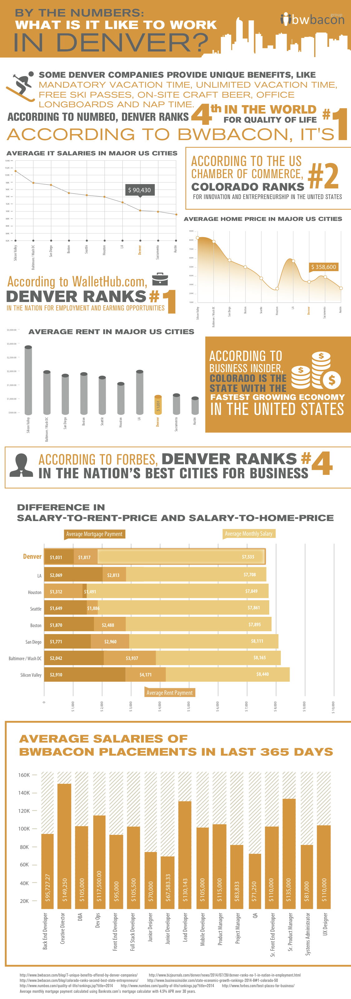 Work in Denver Infographic